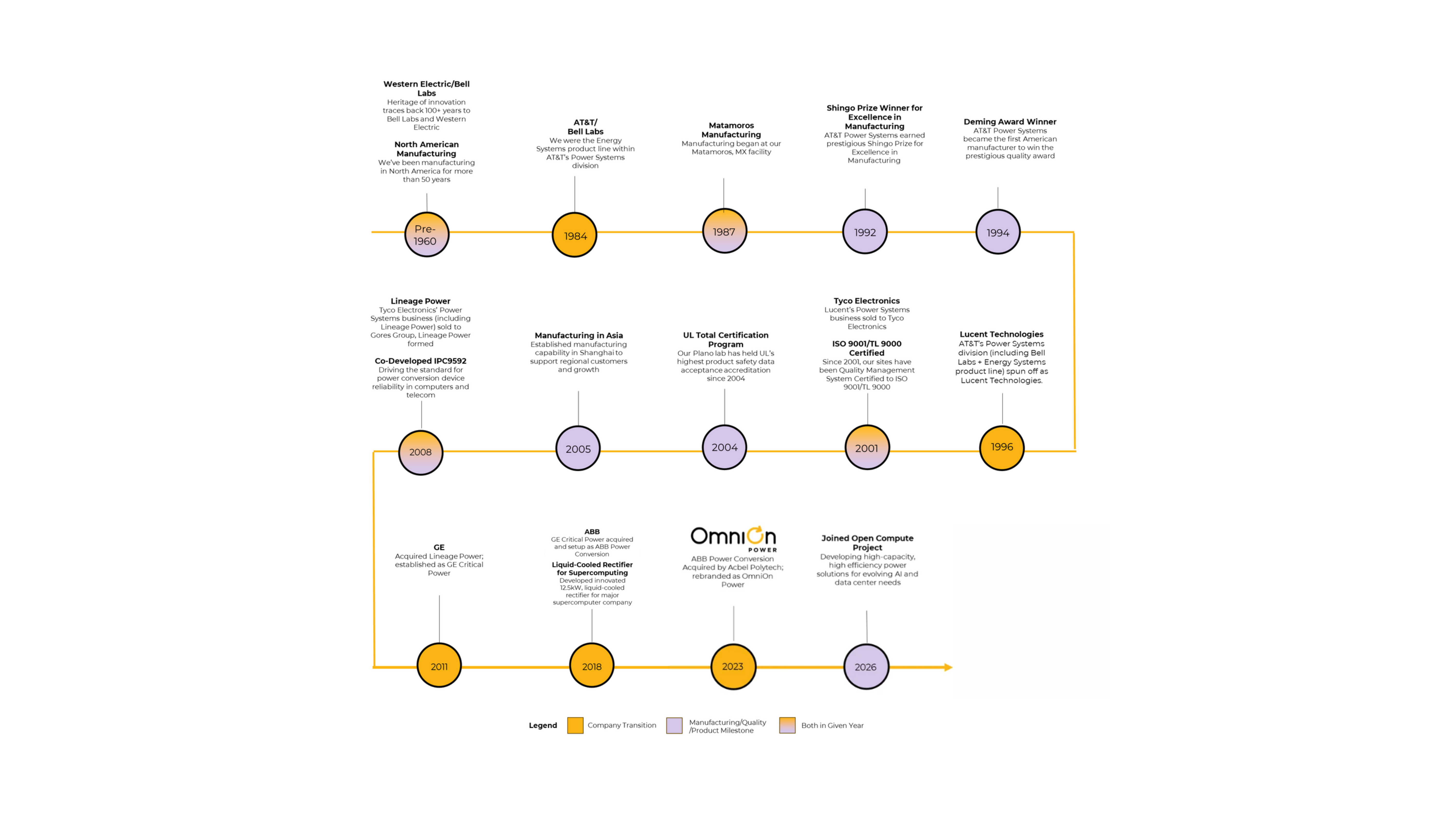 OmniOn History Graph